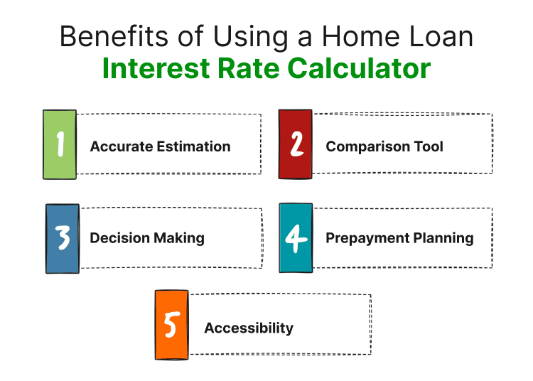 Benefits of Using a Home Loan Interest Rate Calculator